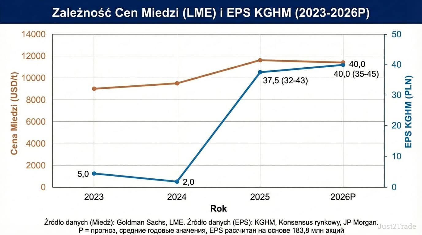 Akcje KGHM prognozy na 2026 i 2030